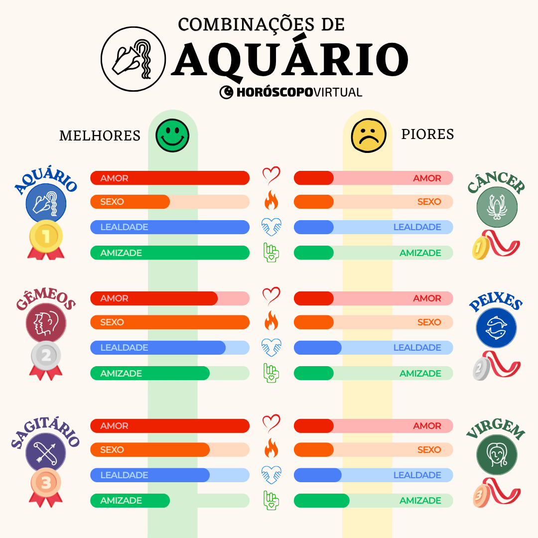 Infográfico “Combinações de Aquário