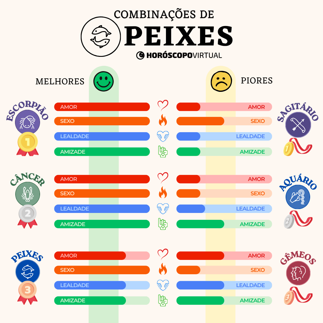 Infográfico “Combinações de Peixes” mostrando os signos mais compatíveis — Escorpião, Câncer e Peixes — e os menos compatíveis — Sagitário, Aquário e Gêmeos. Barras coloridas indicam níveis de amor, sexo, lealdade e amizade entre os signos.
