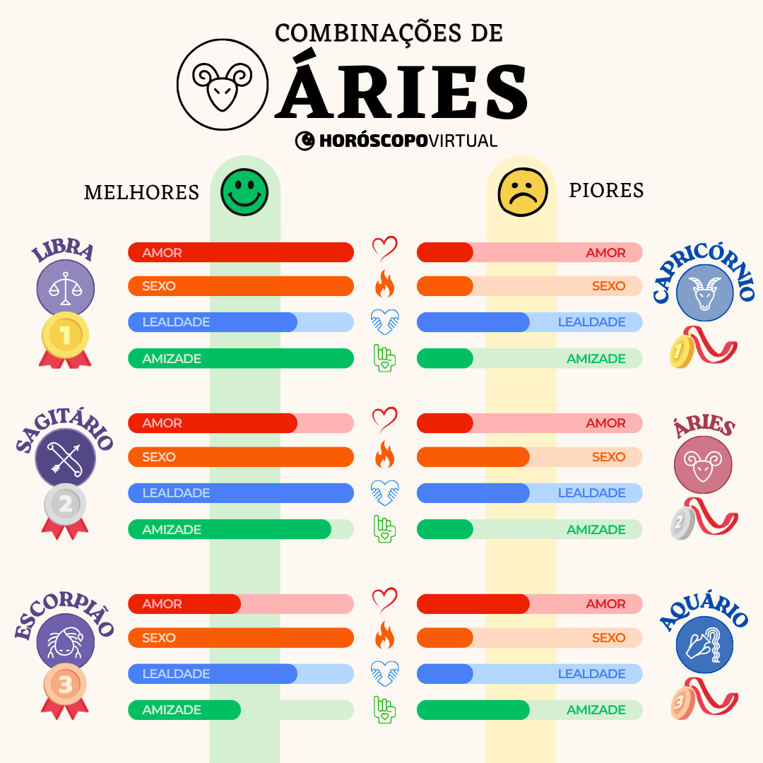 Infográfico “Combinações de Áries” mostrando os signos mais compatíveis — Libra, Sagitário e Escorpião — e os menos compatíveis — Capricórnio, Áries e Aquário. Barras coloridas indicam níveis de amor, sexo, lealdade e amizade entre os signos.