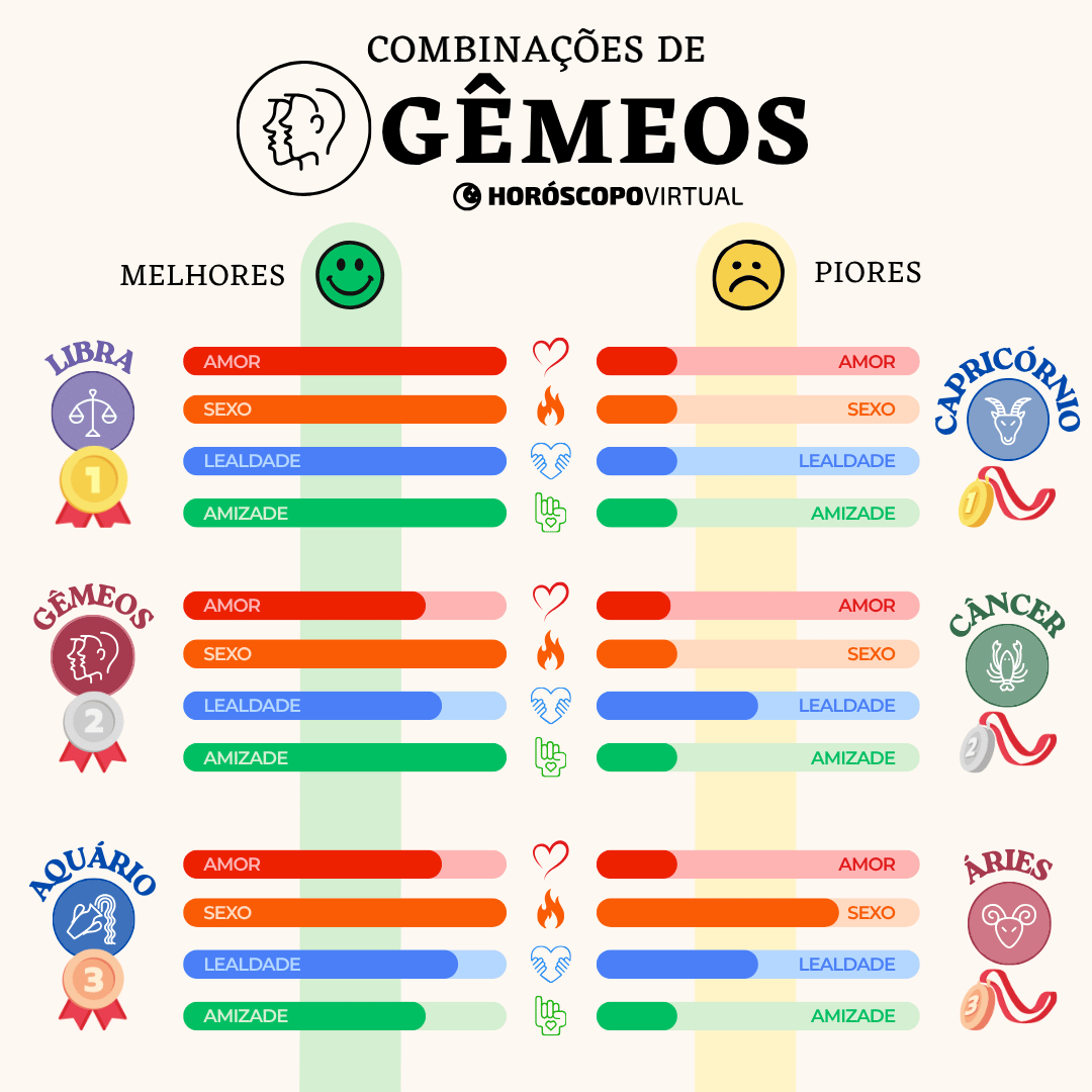 Infográfico “Combinações de Gêmeos” mostrando os signos mais compatíveis — Libra, Gêmeos e Aquário — e os menos compatíveis — Capricórnio, Câncer e Áries. Barras coloridas indicam níveis de amor, sexo, lealdade e amizade entre os signos.