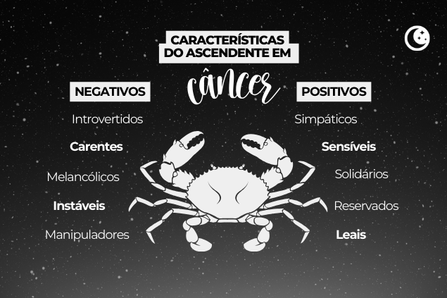 Montagem com características do ascendente em câncer