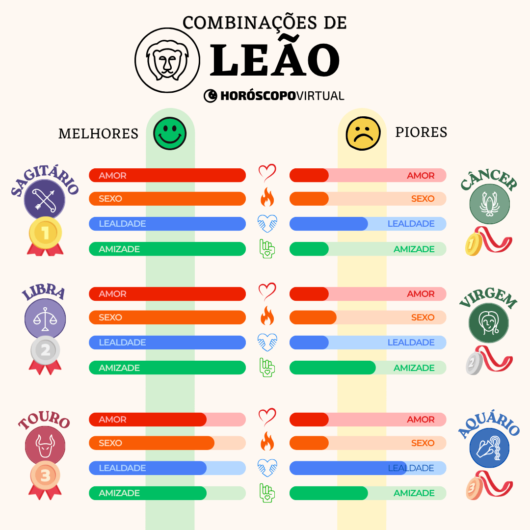 Infográfico “Combinações de Leão