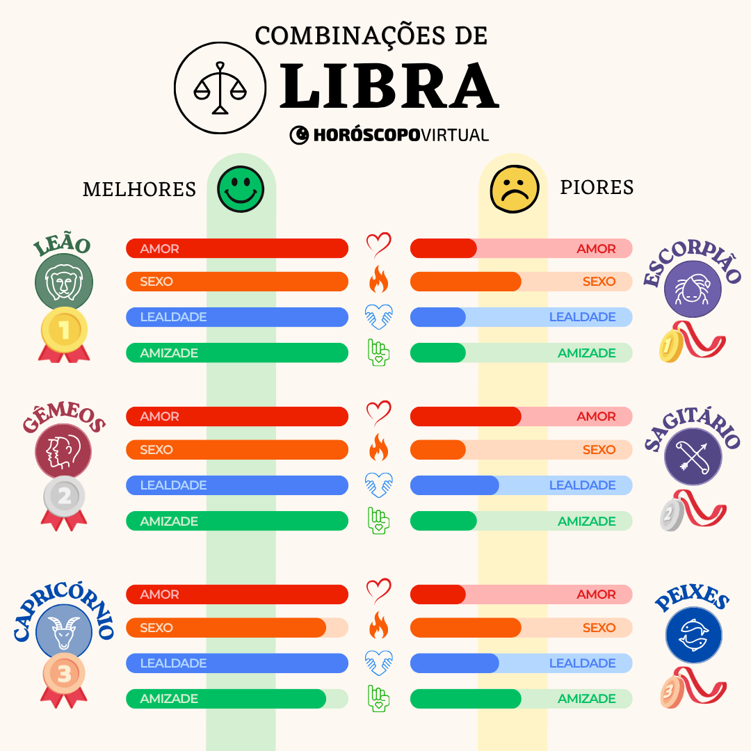 Infográfico “Combinações de Libra” mostrando os signos mais compatíveis — Leão, Gêmeos e Capricórnio— e os menos compatíveis — Escorpião, Sagitário e Peixes. Barras coloridas indicam níveis de amor, sexo, lealdade e amizade entre os signos.