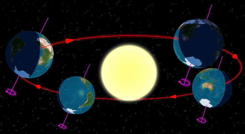 Ilustração que representa o movimento de translação da Terra ao redor do Sol