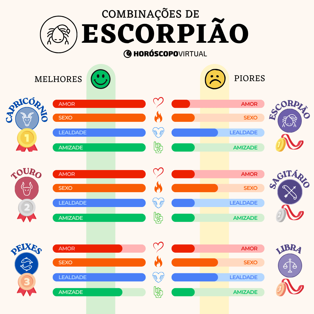 Infográfico “Combinações de Escorpião