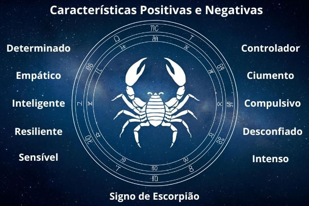 Canva/horoscopovIrtuAl Imagem com as palavras que remetem as características positivas e negativas do signo de Escorpião.
