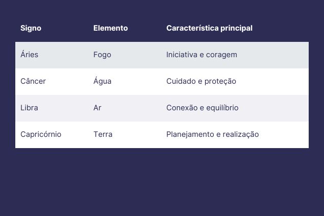 Imagem de uma tabela com os signos cardinais, seus elementos e características.