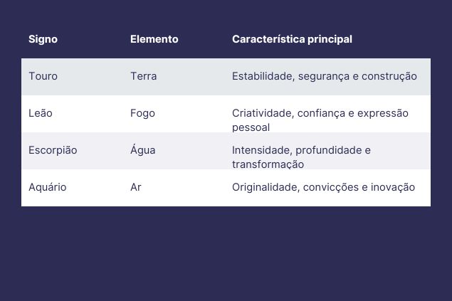 Imagem de uma tabela com os signos fixos, seus elementos e características.