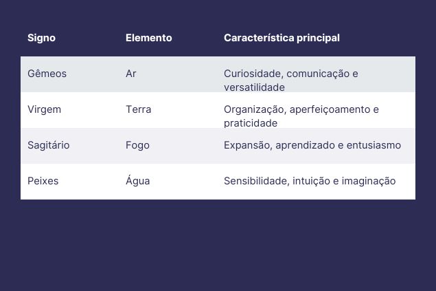 Imagem de uma tabela com os signos mutáveis, seus elementos e características.
