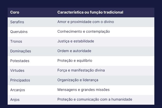 Imagem de uma tabela com os 9 coros da hierarquia dos Anjos, suas características ou função tradicional