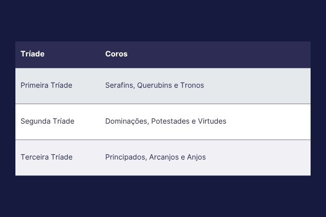 Imagem de uma tabela com as três tríades e os coros de cada uma das tríades, totalizando 9 coros.