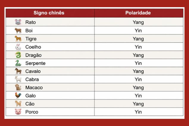 Imagem de uma tabela com a relação dos signos chinês e a polaridade Yin ou Yang de cada um.
