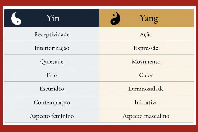 Imagem de uma tabela com as diferenças entre Yin e Yang e a relação entre as duas energias.