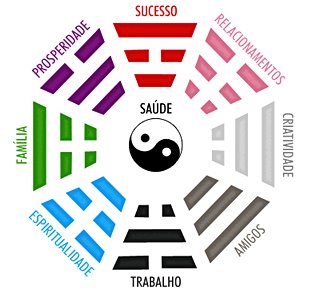 Feng Shui - Descubra o que é Baguá